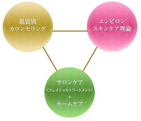ホームケアとフェイシャルトリートメント